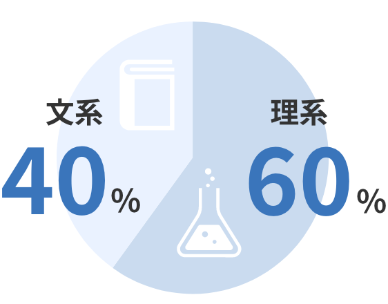 理系60% 文系40%