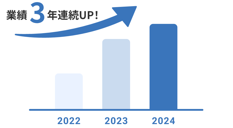 業績3年連続UP!