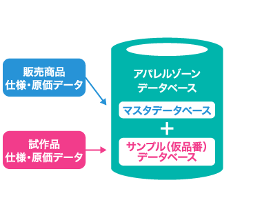 製品サンプルデータベース、貸出管理としても構築が可能(機能)
