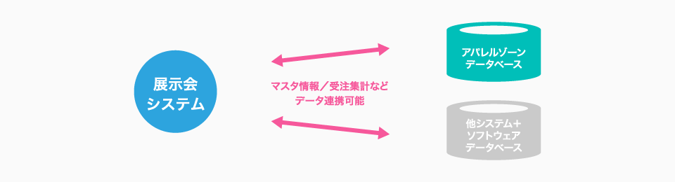 アパレルゾーン+展示会システム