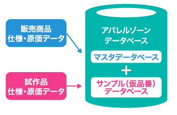 仮品番(サンプル)管理