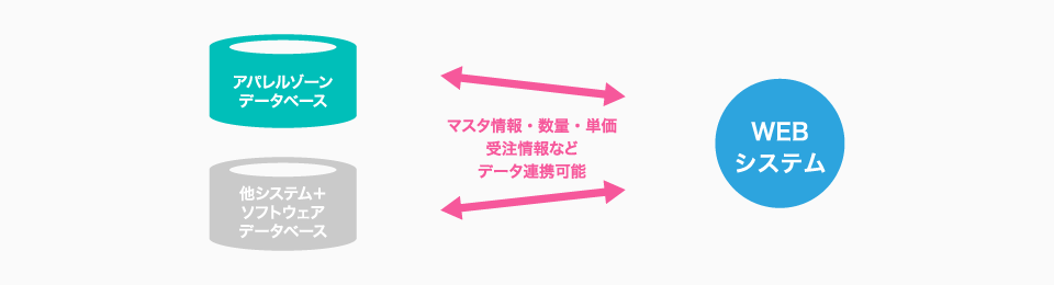 アパレルゾーン+WEBシステム