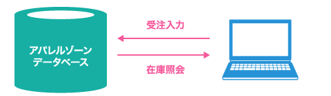 WEB在庫照会、受注入力