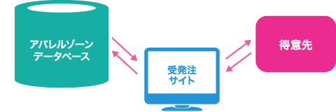 自社内、もしくは得意先への公開