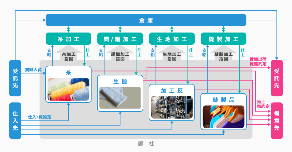 繊維業界の複雑な物流、生産管理を実現