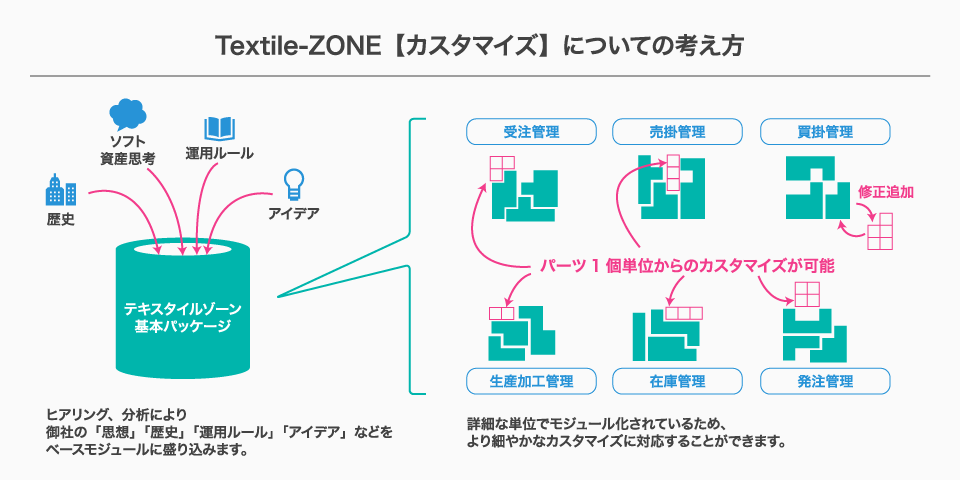 Textile-ZONE(テキスタイルゾーン)カスタマイズについての考え方