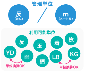 反・m両方での管理が可能。単位換算もお任せください。
