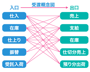 受渡入力の採用により、入力業務を省力化します。